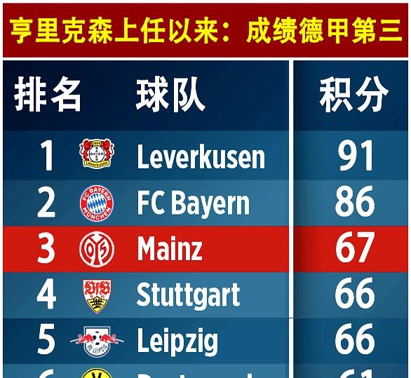 包含美因茨胜利靠德甲升级关键球，晋级前景看好的词条
